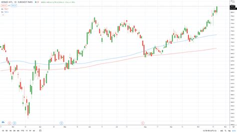 share price hermes.